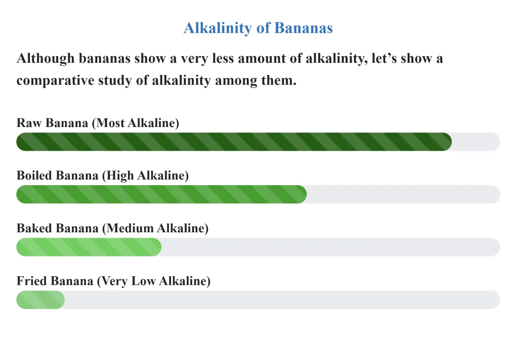 Alkalinity of Bananas
