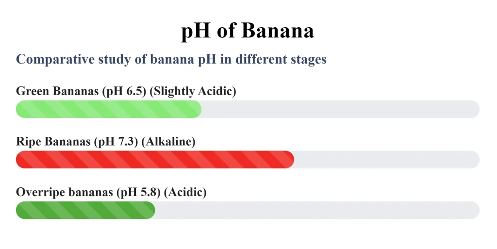 pH of Banana